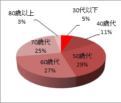 お見合い・合コン登録メンバー年代別女性集計