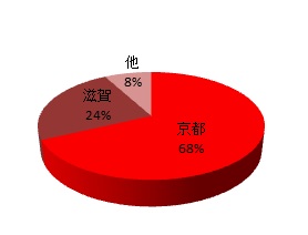 お見合い・合コン登録メンバーお住まいの地域別女性集計